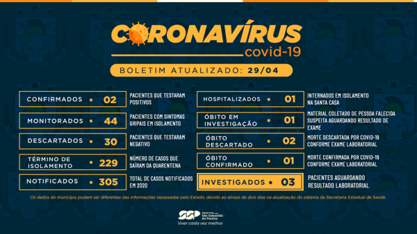 Confirmado novo caso de Covid-19 no município